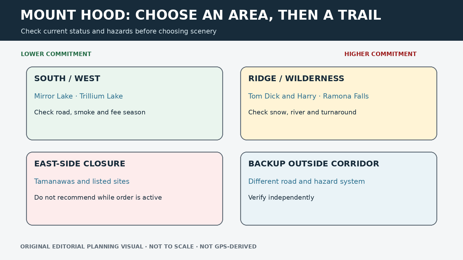 Mount Hood hike selector organized by area, effort and current access conditions