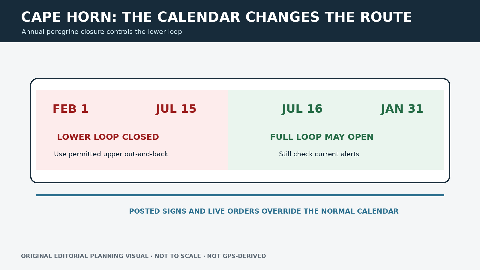 Article-specific editorial planning diagram for Cape Horn Trail: Seasonal Loop Closure and Route Guide