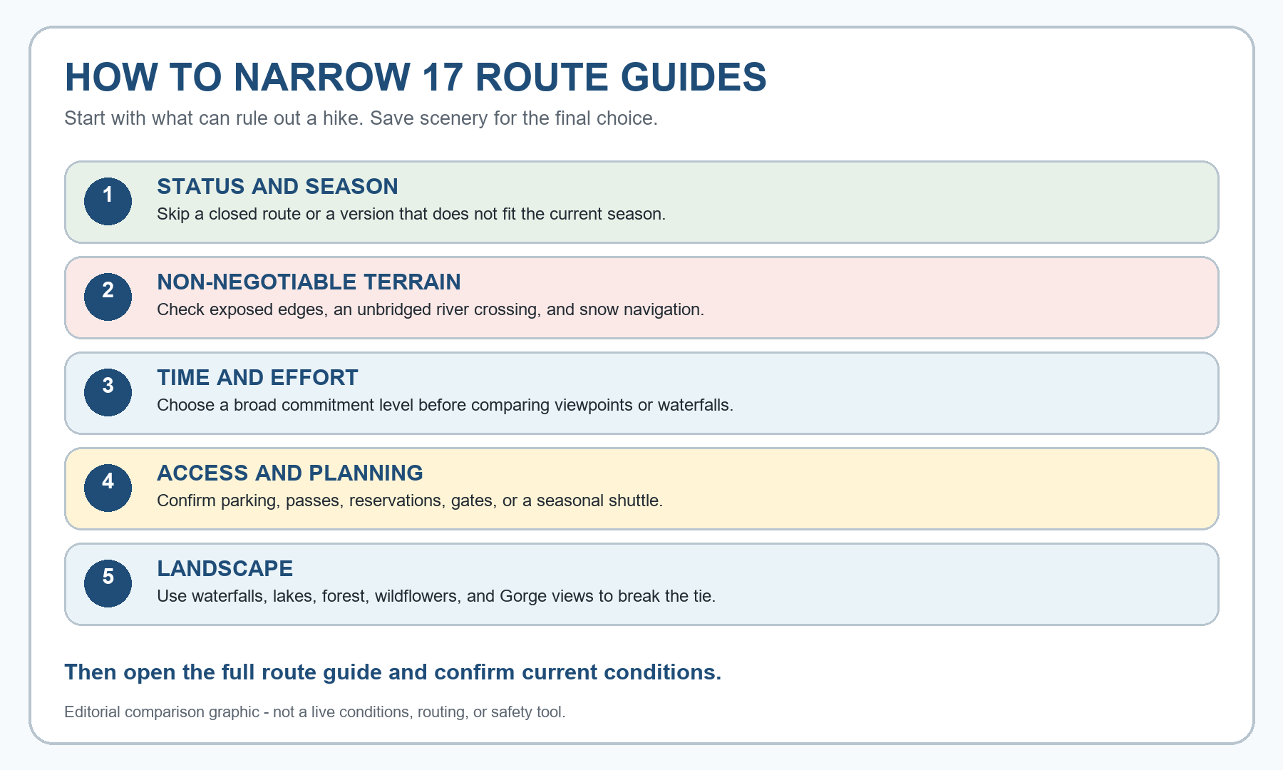 Five-step decision sequence for narrowing 17 route guides: status and season, non-negotiable terrain, time and effort, access and planning, then landscape.