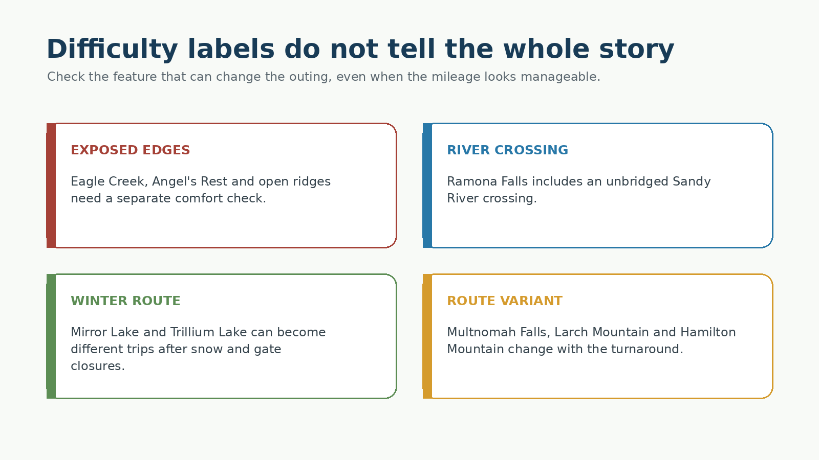 Four route features to check separately from a general difficulty label: exposed edges, an unbridged river crossing, winter route changes, and route variants.