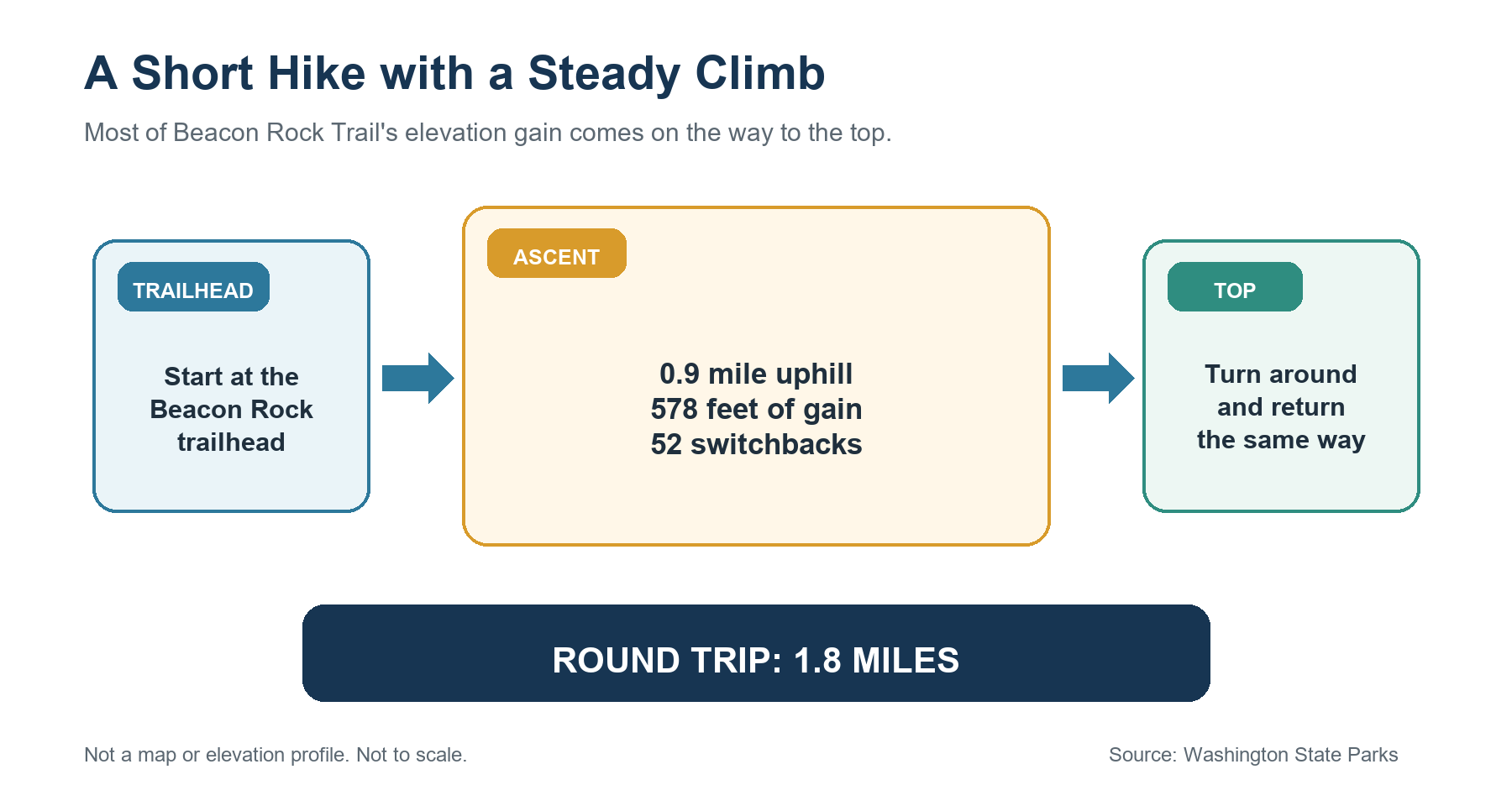 Diagram showing Beacon Rock Trail as a 0.9-mile ascent with 578 feet of gain and 52 switchbacks followed by the same-way return
