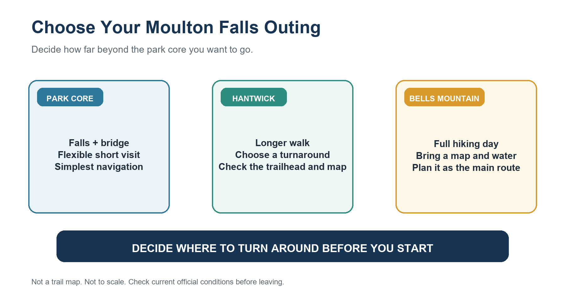 Decision diagram comparing a short Moulton Falls park visit, a longer Hantwick walk, and a full hiking day on Bells Mountain