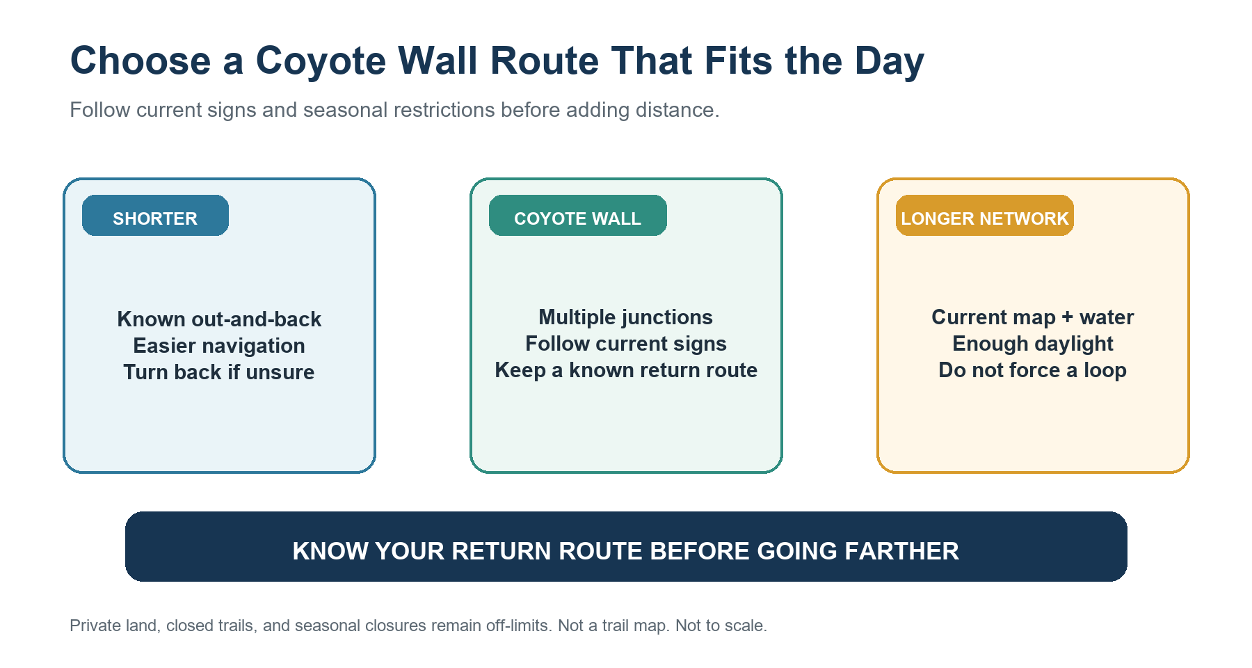 Decision diagram comparing a shorter out-and-back, a Coyote Wall route, and a longer network hike under current signs and seasonal restrictions
