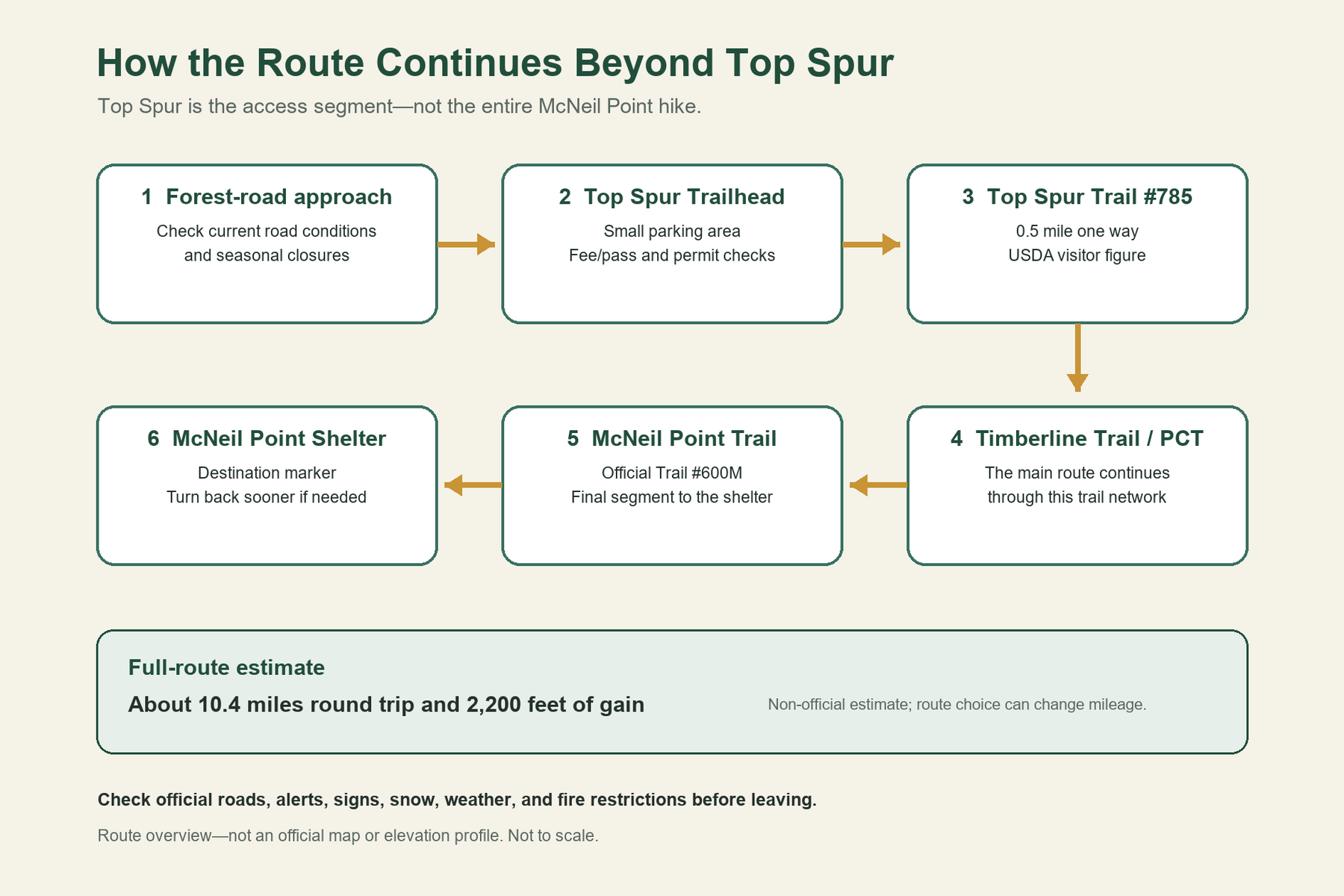 Six-stage route overview from the forest-road approach to Top Spur Trailhead Top Spur Trail the Timberline Trail and PCT McNeil Point Trail and McNeil Point Shelter.
