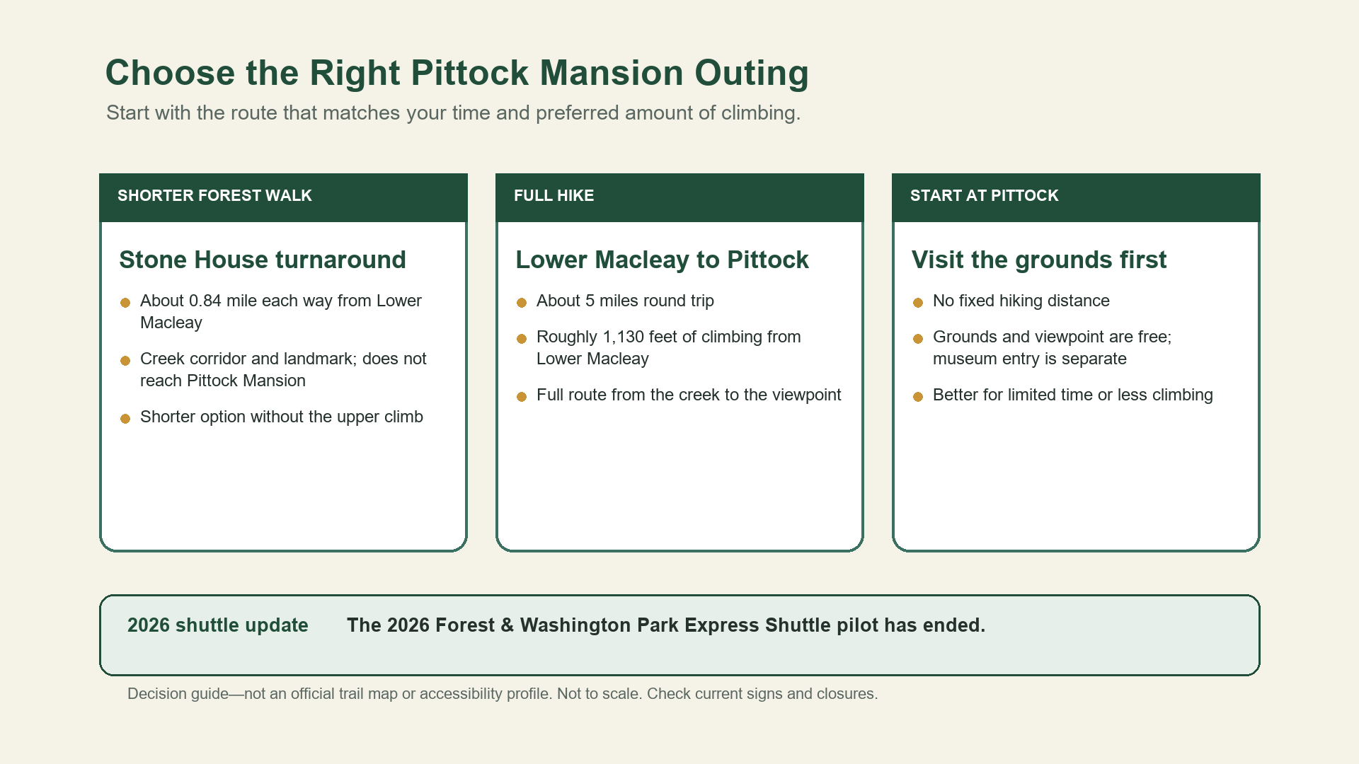 Three-option comparison of a Stone House turnaround, the full Lower Macleay-to-Pittock hike, and a visit starting at Pittock Mansion.