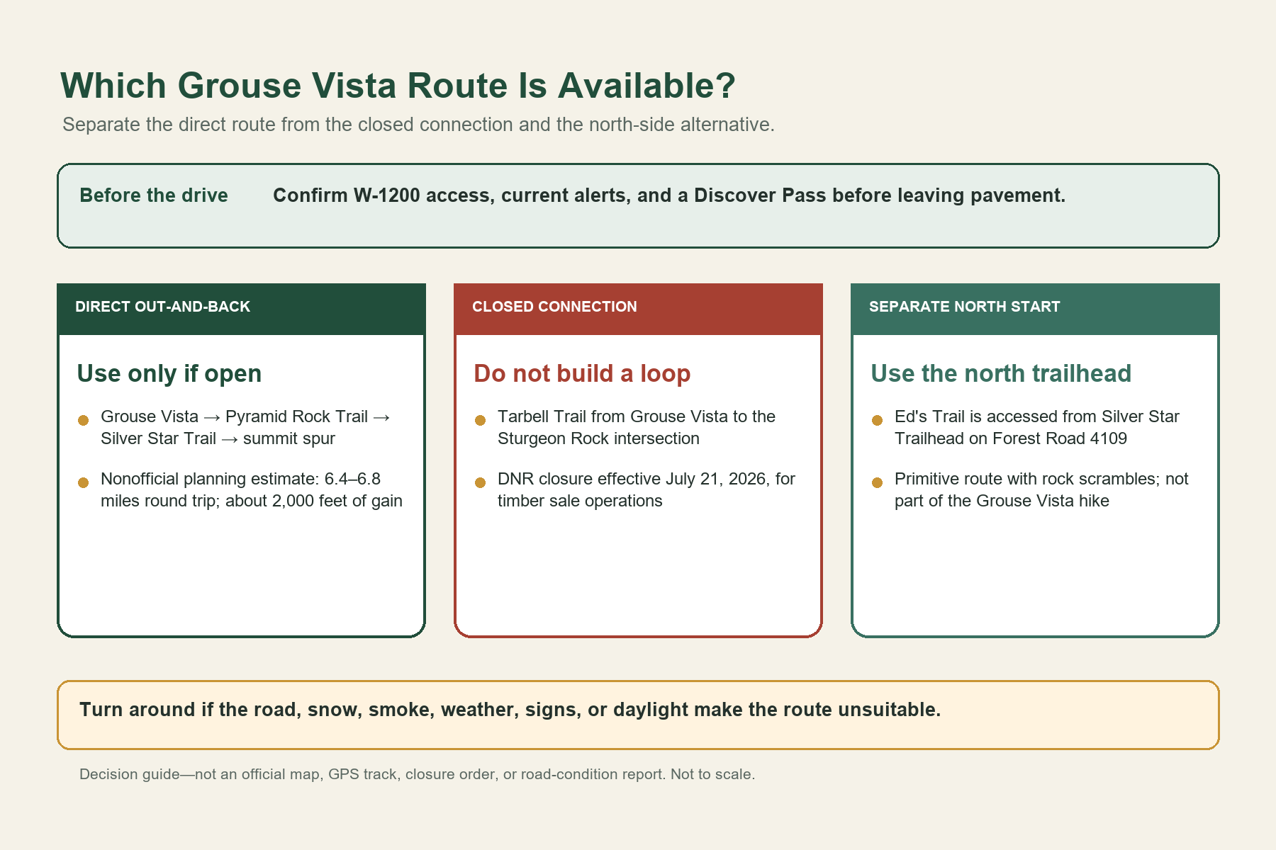 Route-availability graphic comparing the direct Grouse Vista out-and-back, the closed Tarbell connection, and the separate north-side Ed's Trail route.
