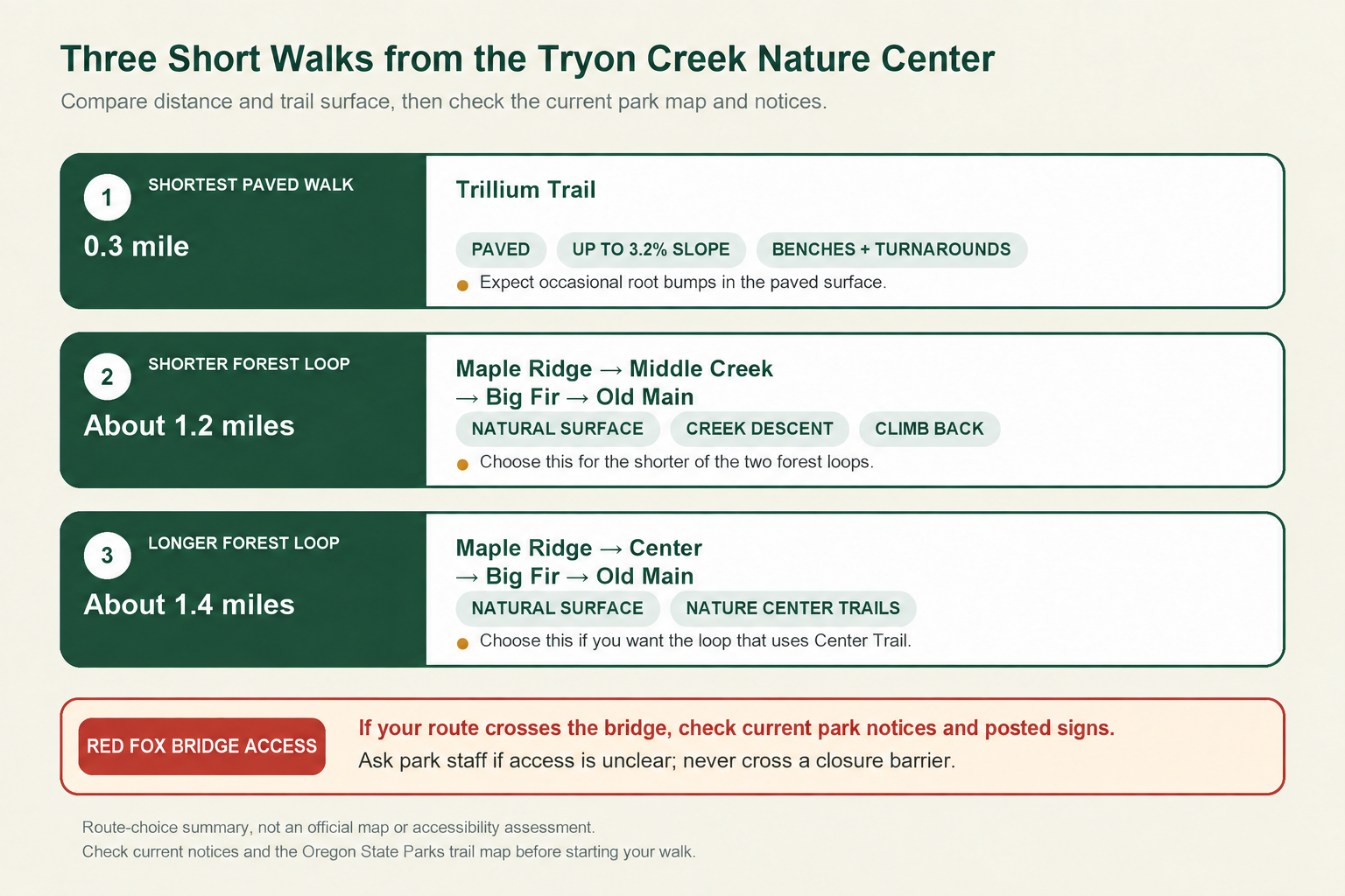 Three short walks from the Tryon Creek Nature Center compared by distance and trail surface, with a reminder to check Red Fox Bridge access before crossing.