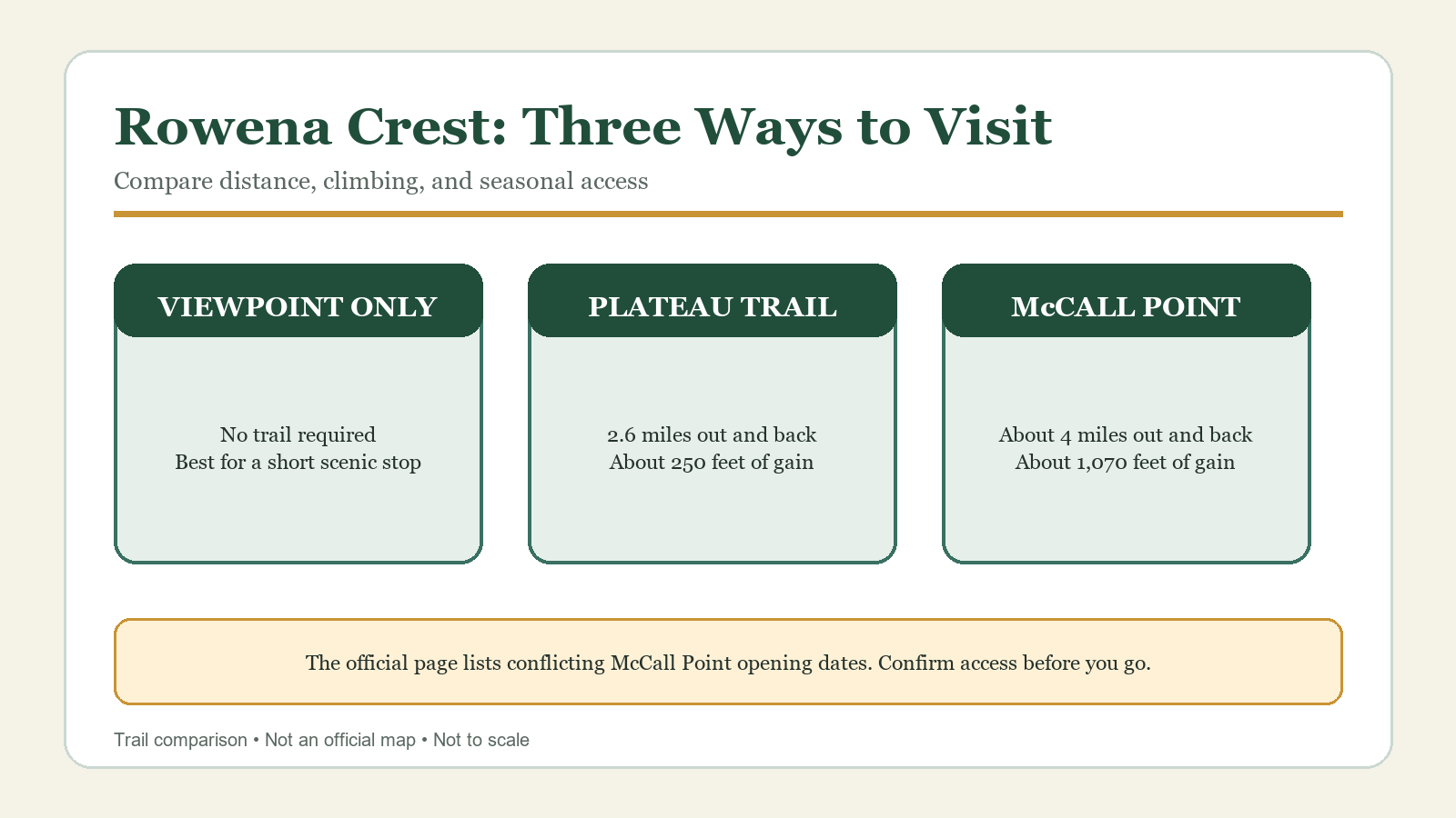 Three side-by-side cards comparing the Rowena Crest viewpoint, 2.6-mile Plateau Trail, and 4-mile McCall Point hike, followed by a warning about conflicting seasonal dates.