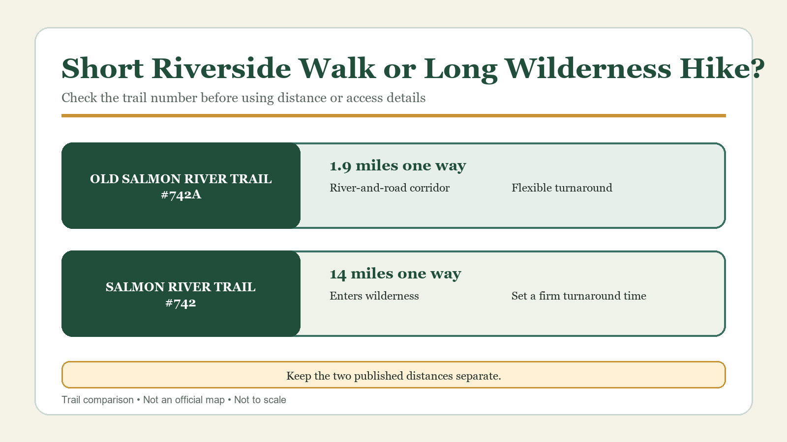 Two-lane comparison of Old Salmon River Trail #742A and Salmon River Trail #742 by distance, setting, and turnaround approach.